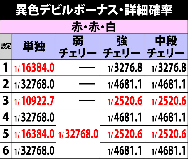 5.8.1 異色デビルボーナス・詳細確率