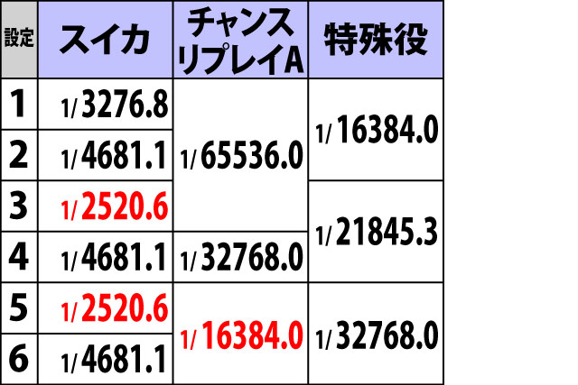5.8.1 異色デビルボーナス・詳細確率