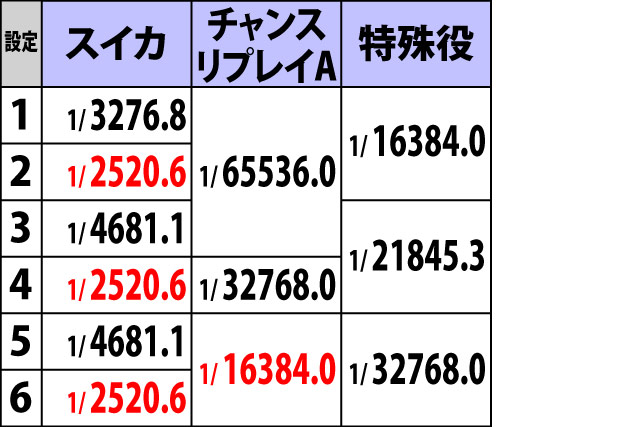 5.7.1 異色デビルボーナス・詳細確率(2ページ目)