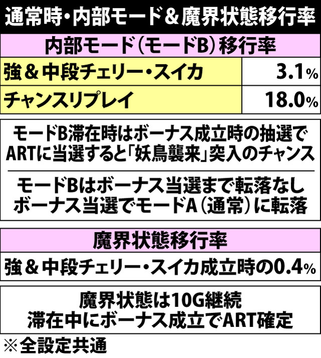 5.9.1 通常時・内部モード&魔界状態移行率