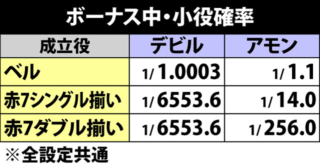 6.1.1 ボーナス中・小役確率