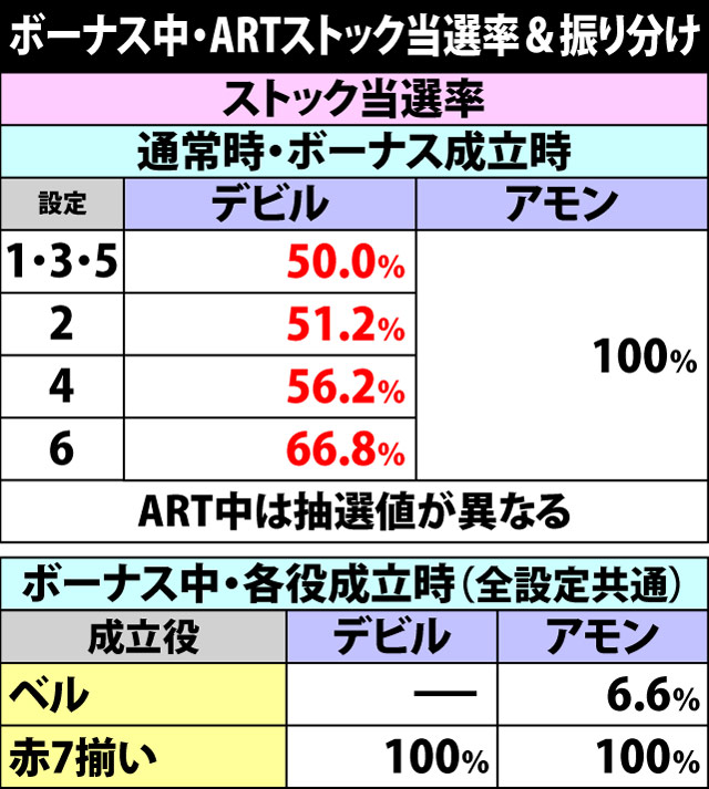 6.3.1 ボーナス中・ARTストック当選率&振り分け