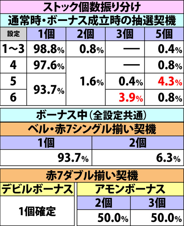 6.3.1 ボーナス中・ARTストック当選率&振り分け