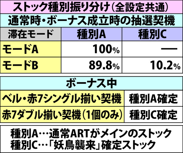 6.2.1 ボーナス中・ARTストック当選率&振り分け(2ページ目)