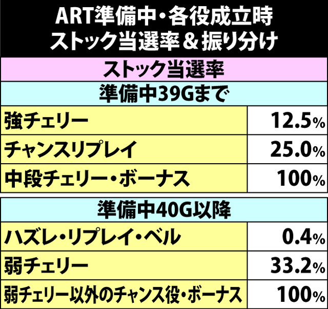 7.1.1 ART準備中・各役成立時のストック当選率&振り分け