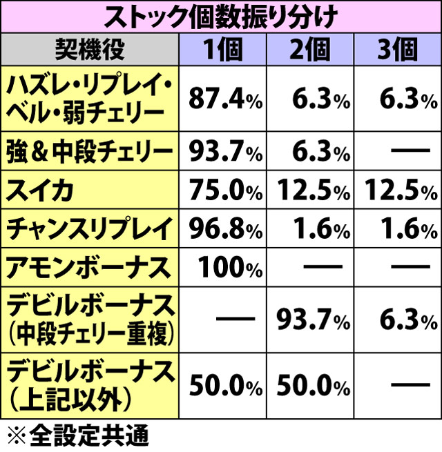 7.1.1 ART準備中・各役成立時のストック当選率&振り分け