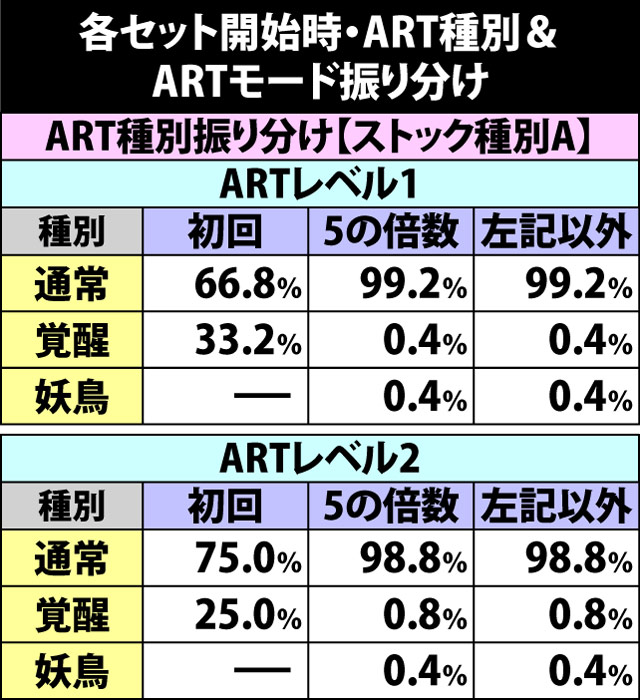7.3.1 各セット開始時・ART種別&モード振り分け
