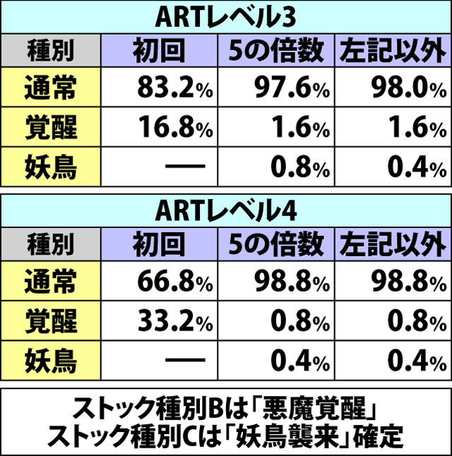 7.3.1 各セット開始時・ART種別&モード振り分け