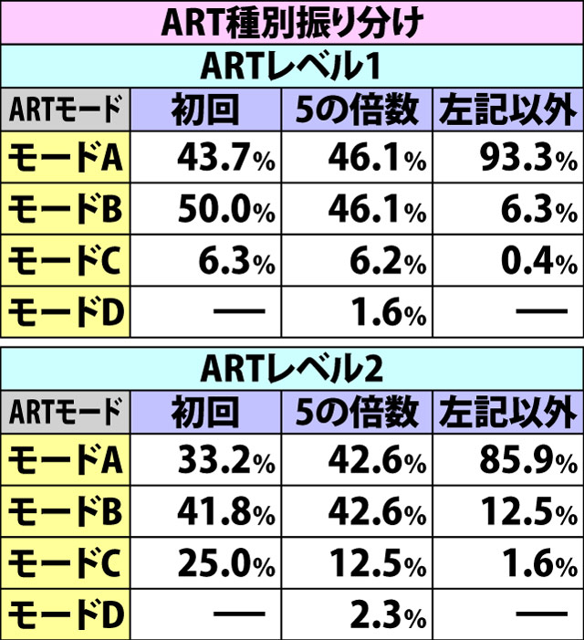 7.2.1 各セット開始時・ART種別&モード振り分け(2ページ目)