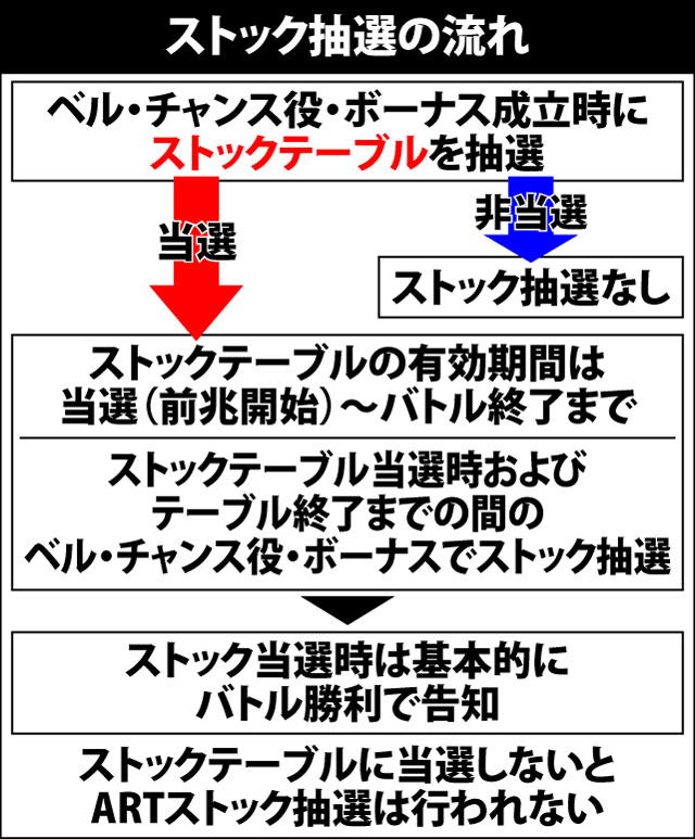 7.4.1 ART中・ストック抽選のポイント&各種抽選値