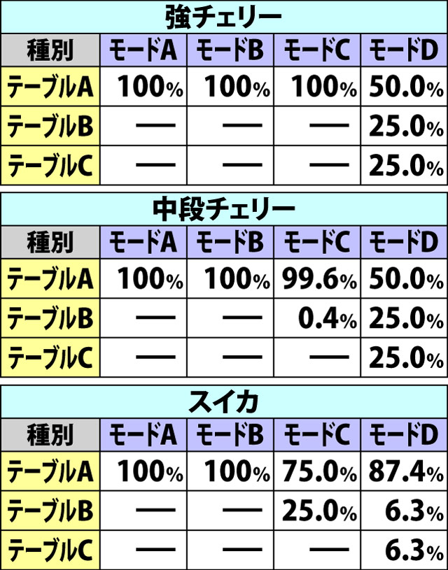 7.9.1 通常ART・ストックテーブル&ARTストック抽選