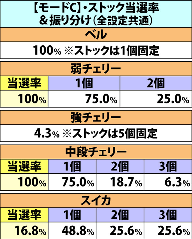 7.7.1 通常ART・ストックテーブル&ARTストック抽選(3ページ目)