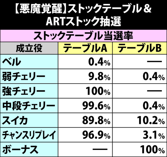 7.11.1 悪魔覚醒・ストックテーブル&ARTストック抽選