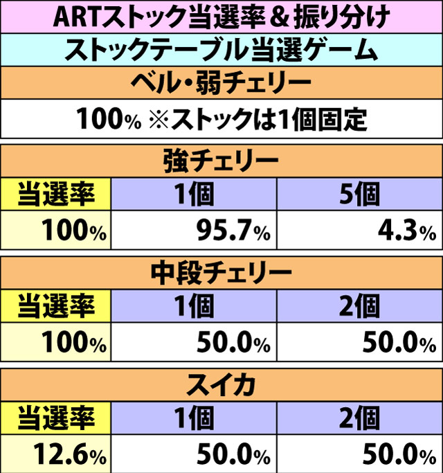 7.11.1 悪魔覚醒・ストックテーブル&ARTストック抽選
