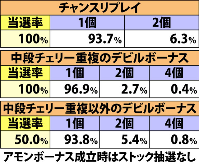 7.10.1 悪魔覚醒・ストックテーブル&ARTストック抽選(2ページ目)