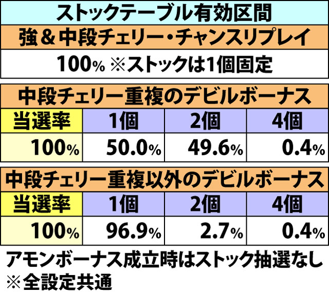 7.10.1 悪魔覚醒・ストックテーブル&ARTストック抽選(2ページ目)