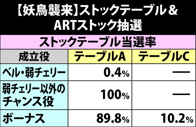 7.13.1 妖鳥襲来・ストックテーブル&ARTストック抽選