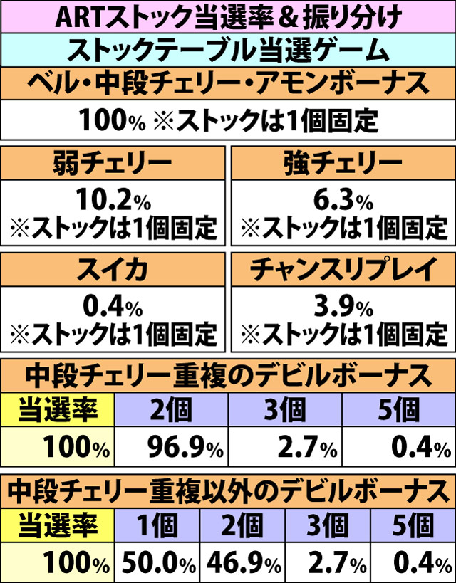 7.13.1 妖鳥襲来・ストックテーブル&ARTストック抽選