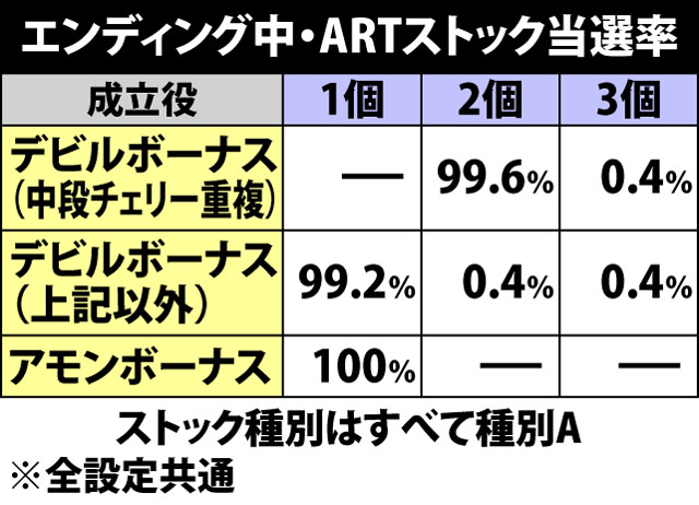 7.16.1 エンディング中・ARTストック当選率