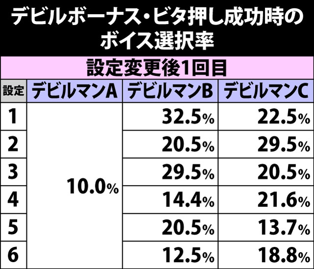 8.2.1 ボーナス中・ビタ押し成功時のボイスによる設定示唆