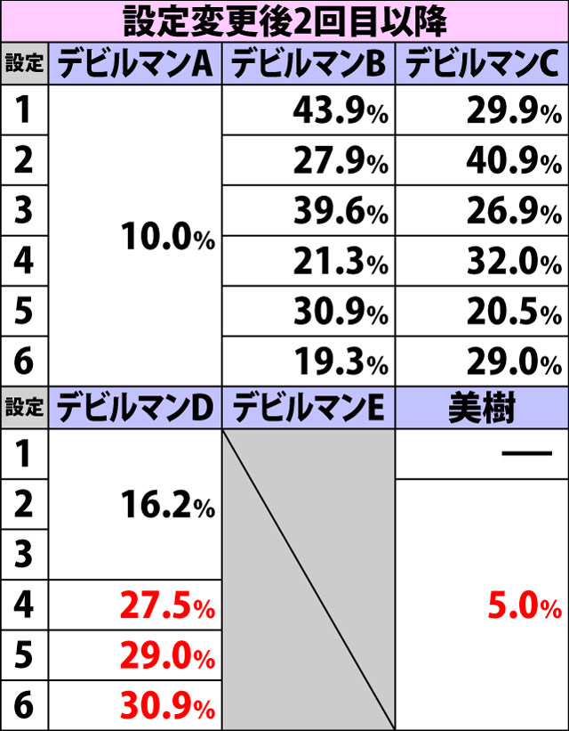 8.1.1 ボーナス中・ビタ押し成功時のボイスによる設定示唆(2ページ目)