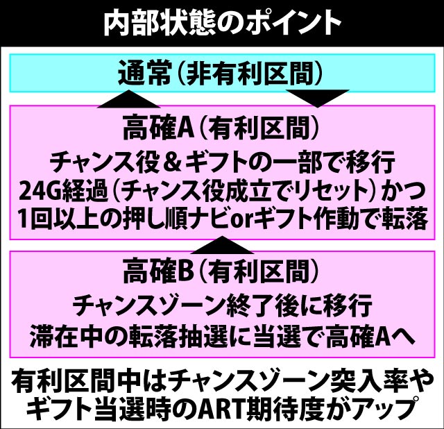 4.4.1 通常時の内部状態のポイント