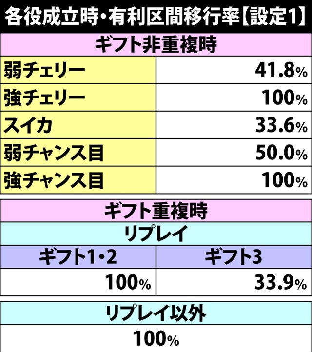 4.5.1 各役成立時・有利区間移行率