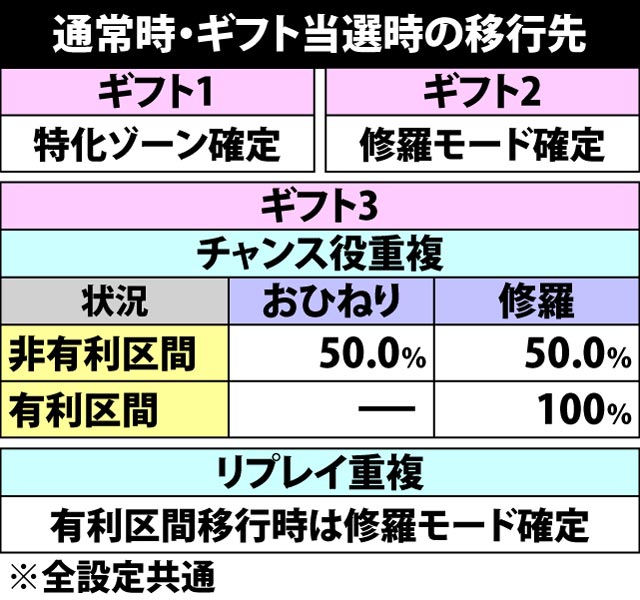 4.5.1 各役成立時・有利区間移行率