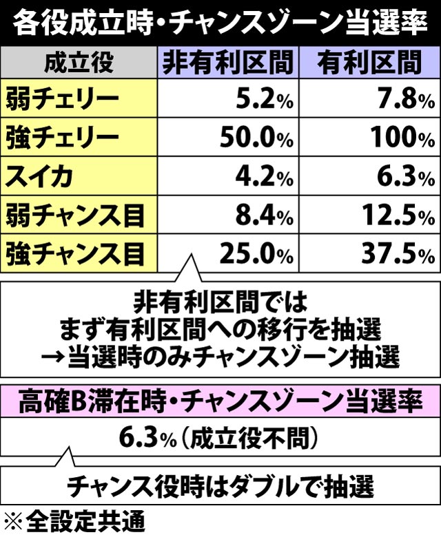 4.6.1 各役成立時・チャンスゾーン当選率