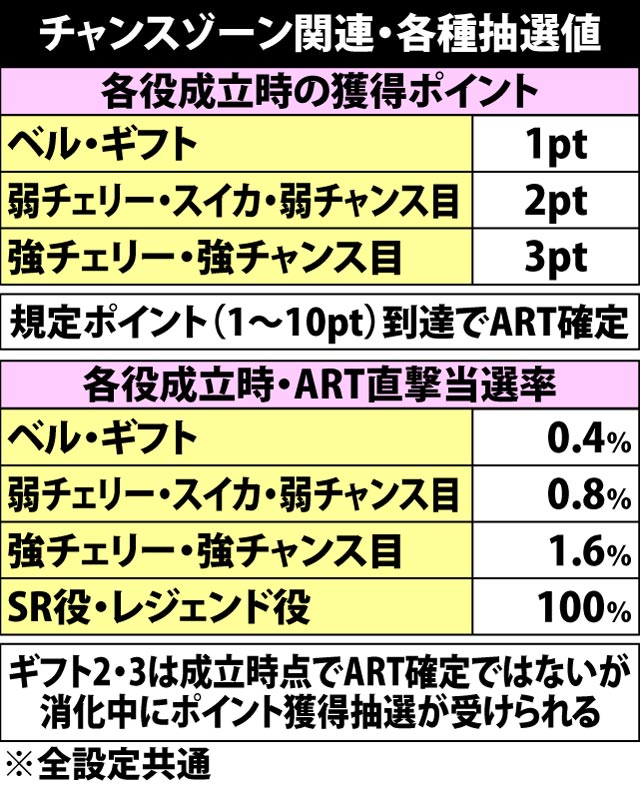 4.7.1 チャンスゾーン・各種抽選値