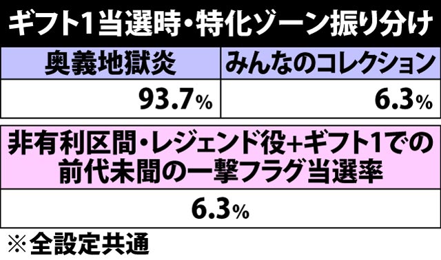 5.3.1 ギフト1当選時・特化ゾーン振り分け