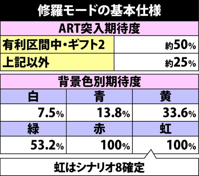 5.4.1 修羅モードの基本仕様