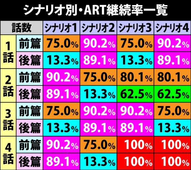 6.4.1 シナリオ別・各話のART継続率