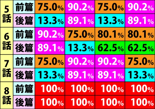 6.4.1 シナリオ別・各話のART継続率