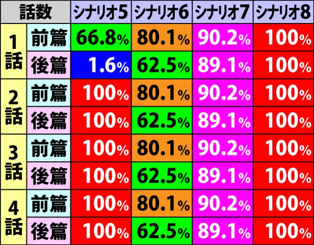 6.3.1 シナリオ別・各話のART継続率(2ページ目)