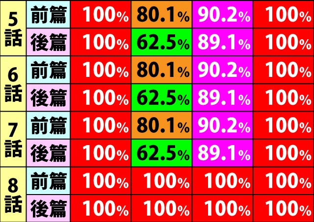 6.3.1 シナリオ別・各話のART継続率(2ページ目)