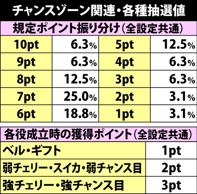4.2.1 チャンスゾーン・各種抽選値