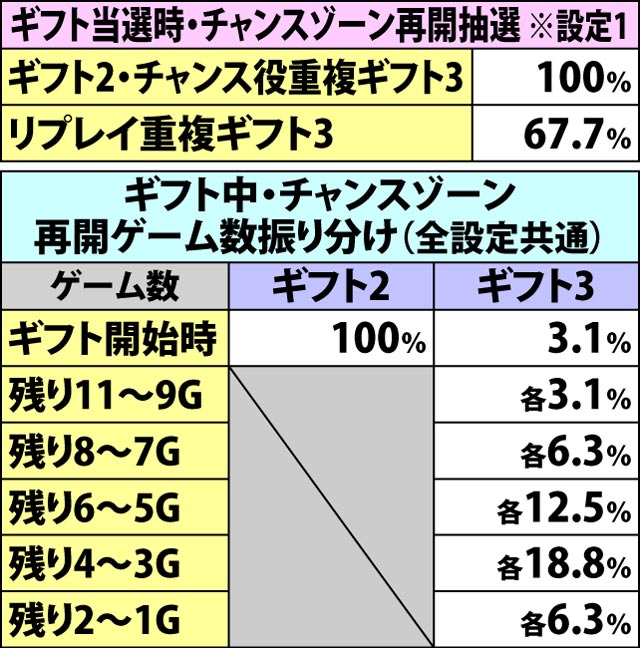 4.2.1 チャンスゾーン・各種抽選値