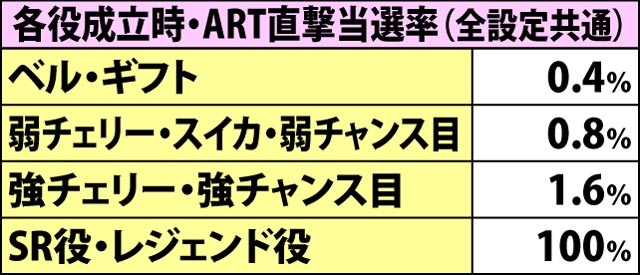 4.1.1 チャンスゾーン・各種抽選値(2ページ目)