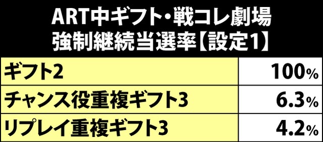 5.1.1 ART中ギフト・戦コレ劇場強制継続当選率