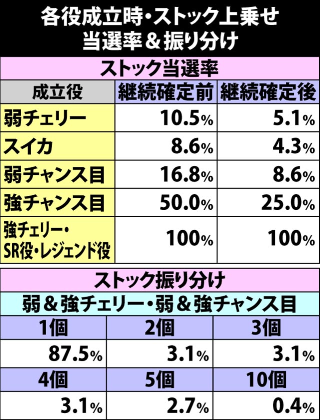 6.2.1 各役成立時・ストック上乗せ当選率&振り分け