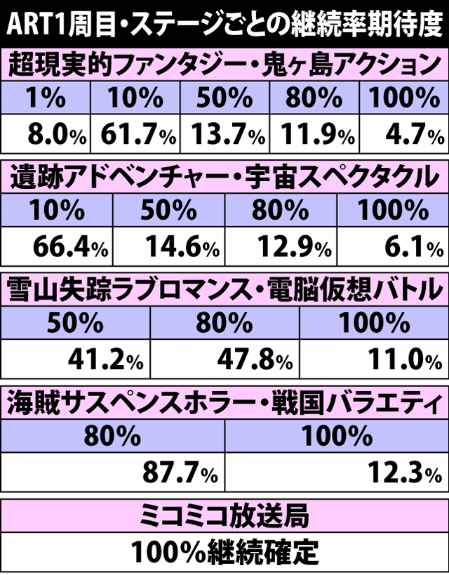 6.1.1 ART1周目・ステージごとの継続率期待度