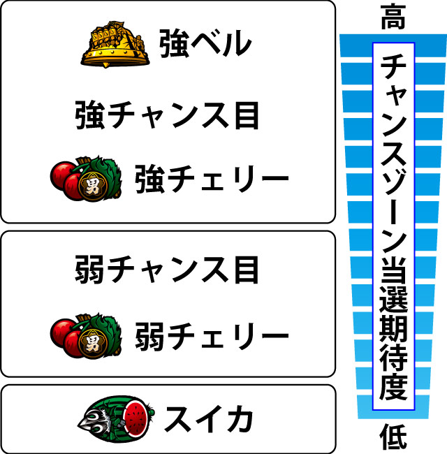 2.7.1 各役のチャンスゾーン当選期待度