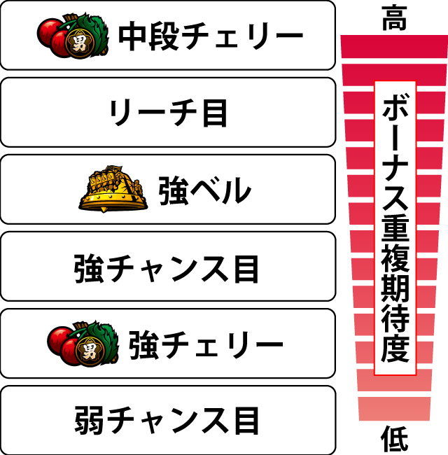 3.3.1 各役のボーナス重複期待度