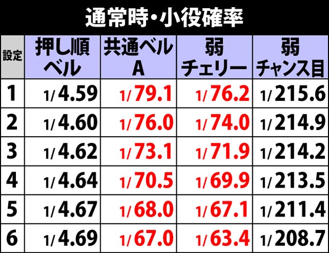5.2.1 通常時・小役確率