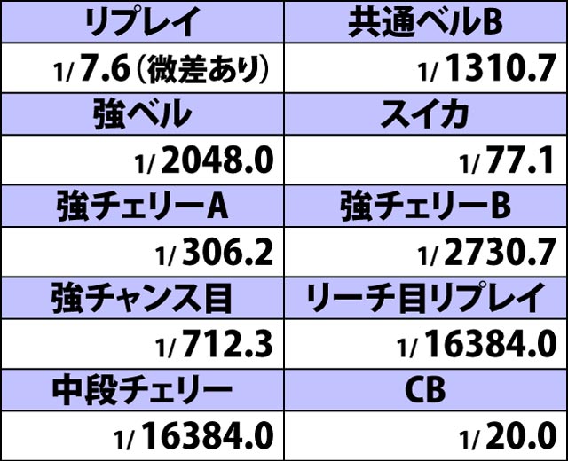 5.2.1 通常時・小役確率