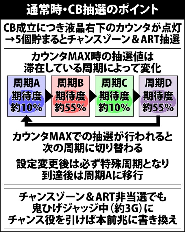 5.3.1 CBによるチャンスゾーン・ART抽選のポイント&各種抽選値