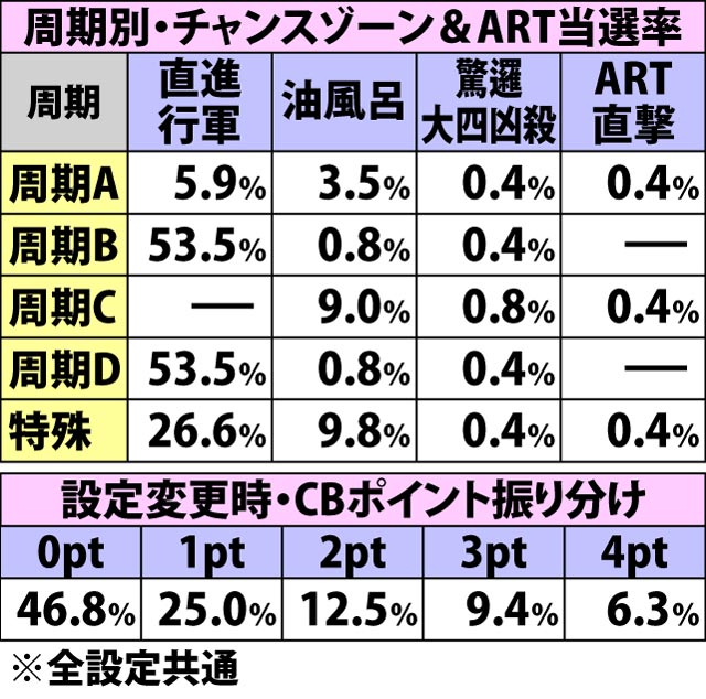 5.3.1 CBによるチャンスゾーン・ART抽選のポイント&各種抽選値