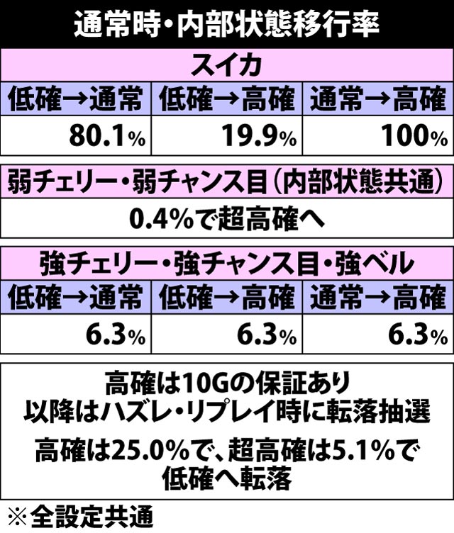 5.4.1 各役成立時・内部状態移行率