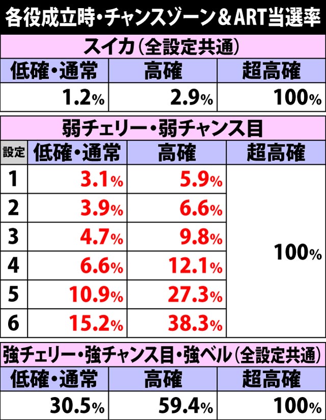 5.6.1 各役成立時のチャンスゾーン・ART当選率&振り分け